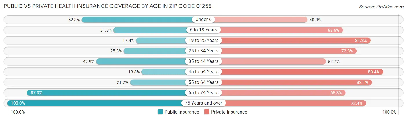 Public vs Private Health Insurance Coverage by Age in Zip Code 01255