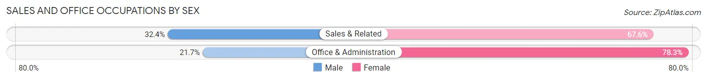 Sales and Office Occupations by Sex in Zip Code 01255