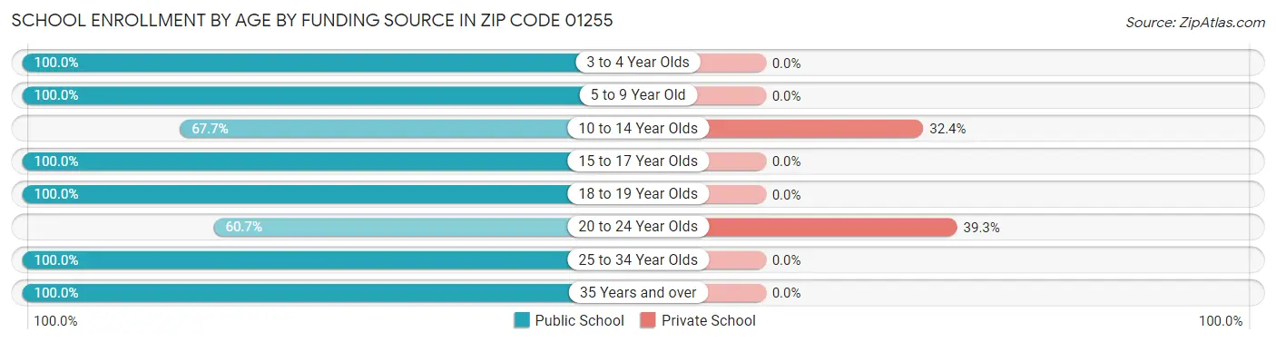 School Enrollment by Age by Funding Source in Zip Code 01255