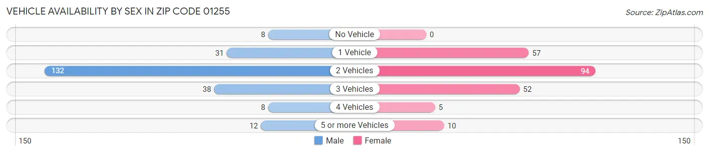 Vehicle Availability by Sex in Zip Code 01255