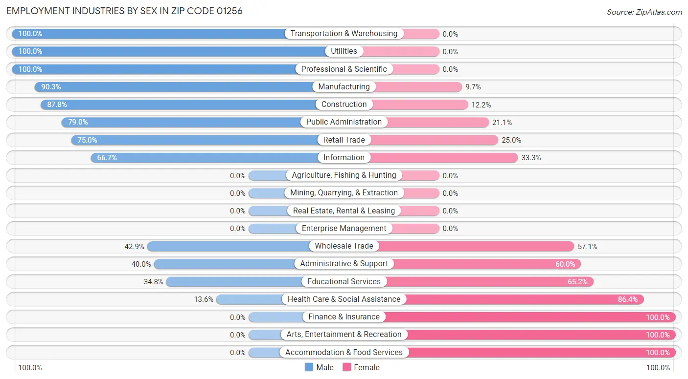 Employment Industries by Sex in Zip Code 01256