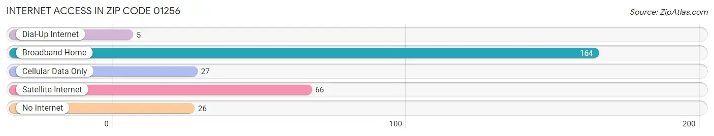 Internet Access in Zip Code 01256