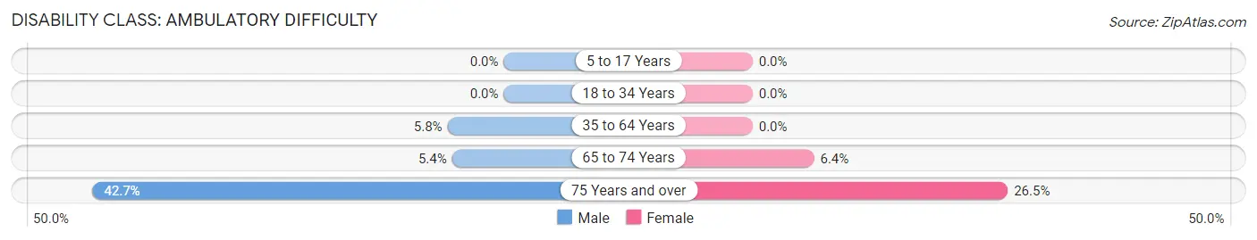 Disability in Zip Code 01257: <span>Ambulatory Difficulty</span>