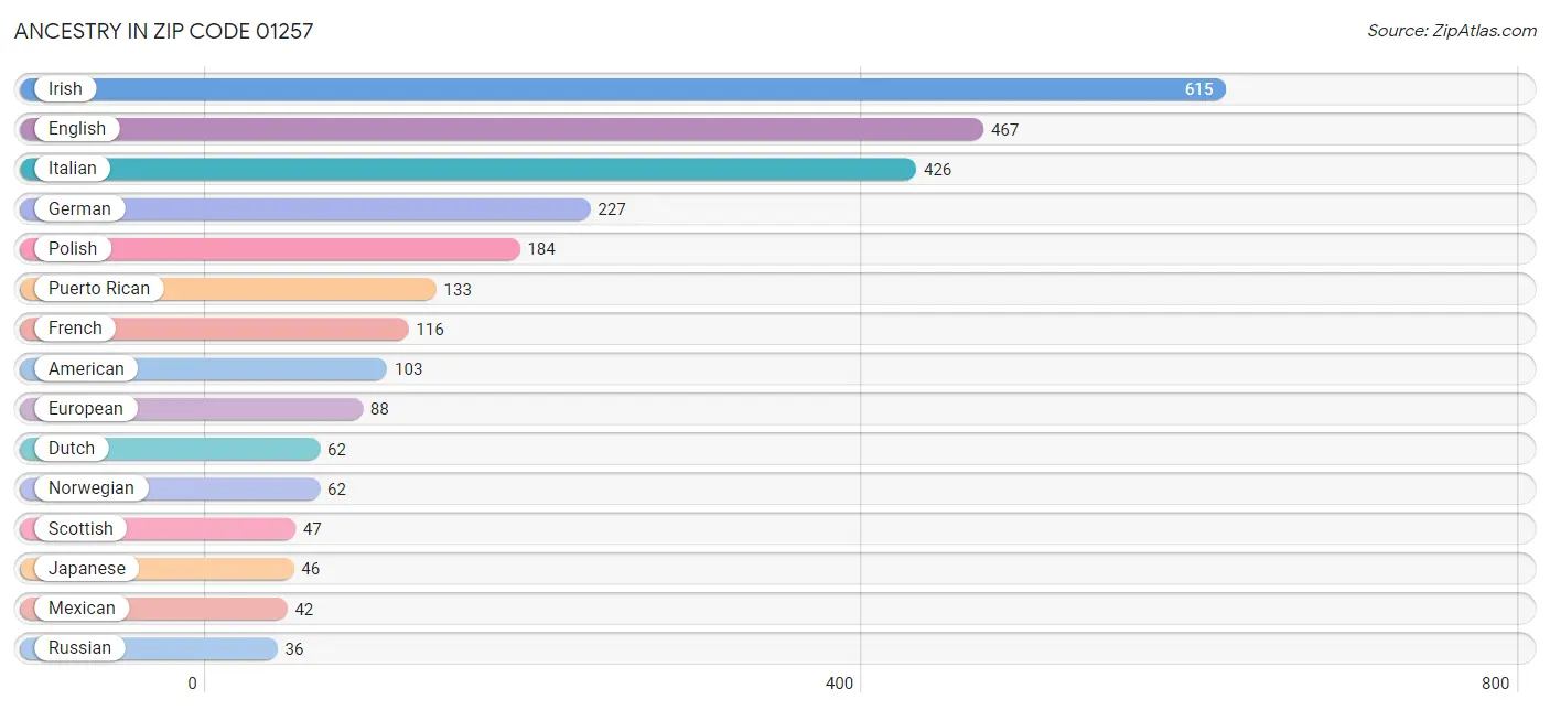 Ancestry in Zip Code 01257