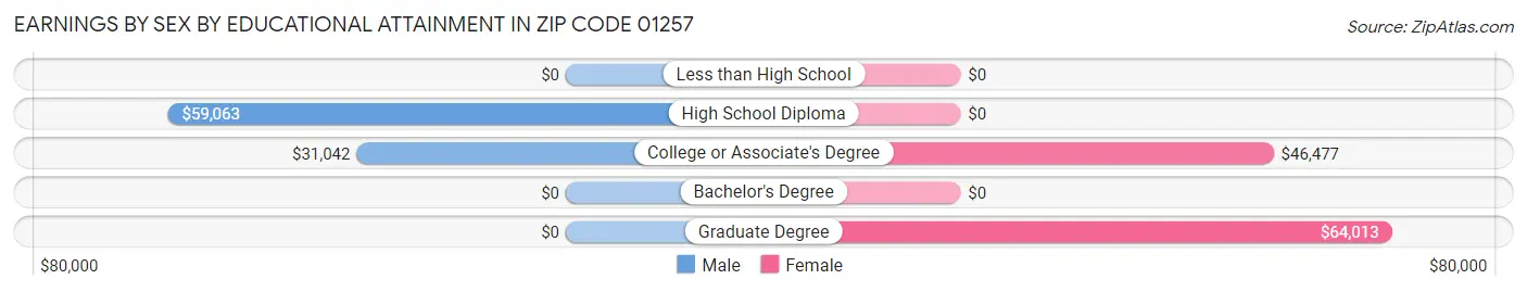 Earnings by Sex by Educational Attainment in Zip Code 01257