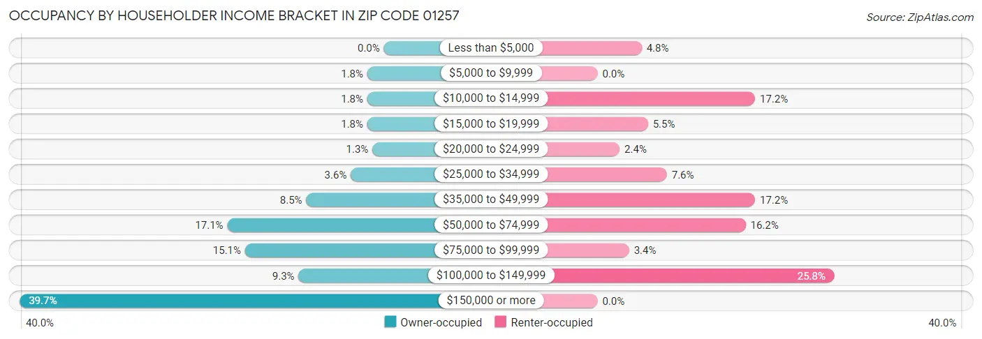 Occupancy by Householder Income Bracket in Zip Code 01257