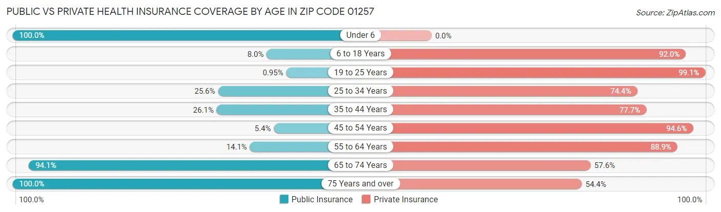 Public vs Private Health Insurance Coverage by Age in Zip Code 01257
