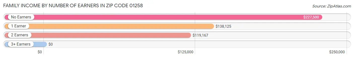 Family Income by Number of Earners in Zip Code 01258