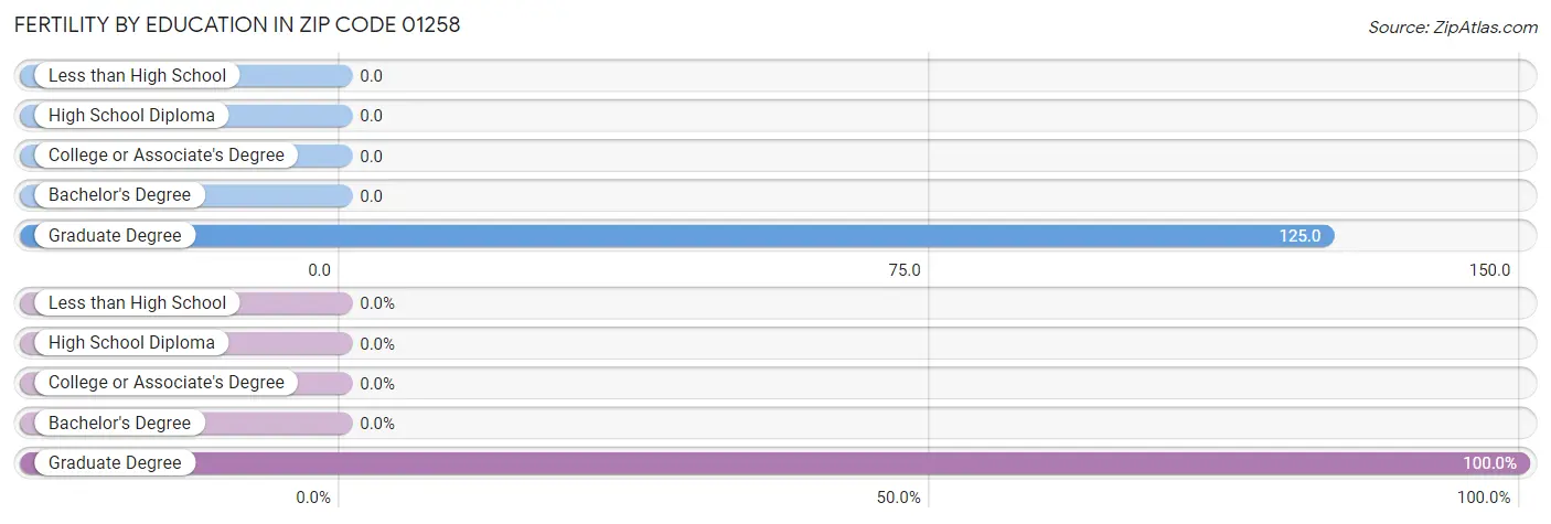 Female Fertility by Education Attainment in Zip Code 01258