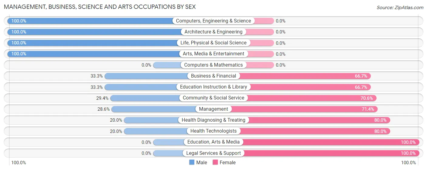 Management, Business, Science and Arts Occupations by Sex in Zip Code 01258