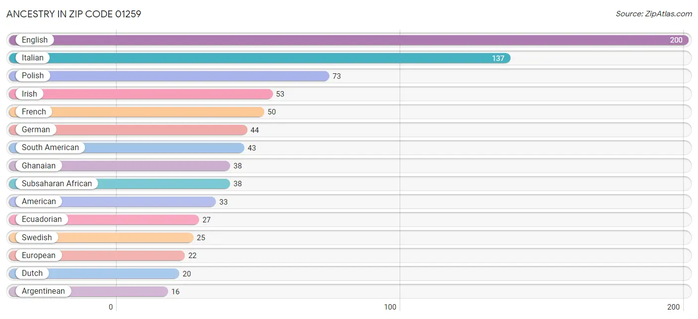 Ancestry in Zip Code 01259