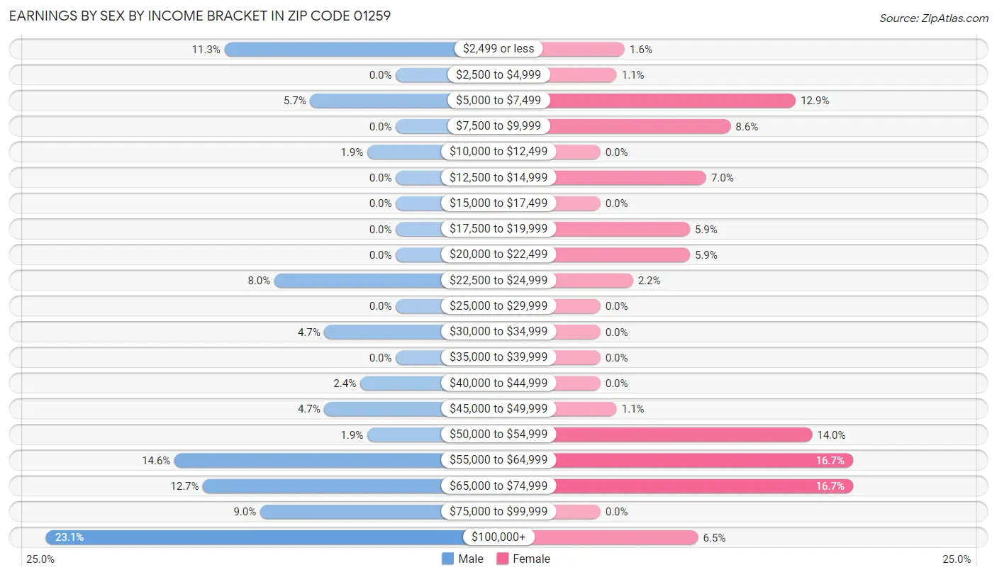 Earnings by Sex by Income Bracket in Zip Code 01259