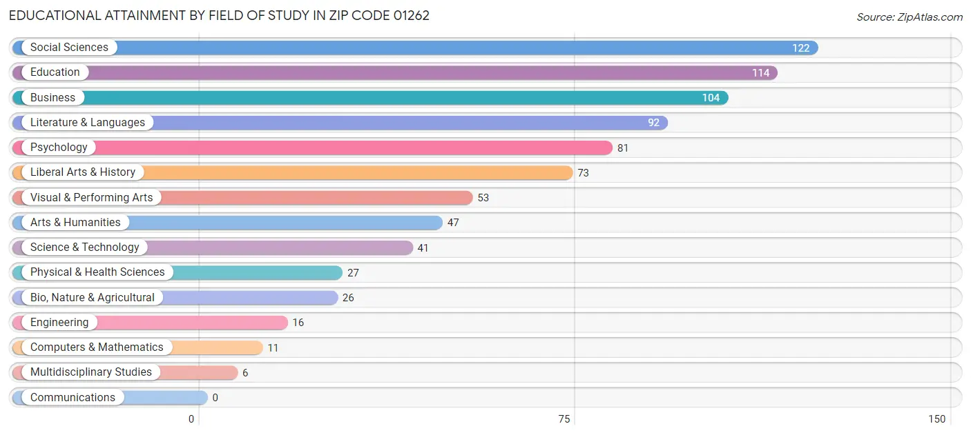 Educational Attainment by Field of Study in Zip Code 01262