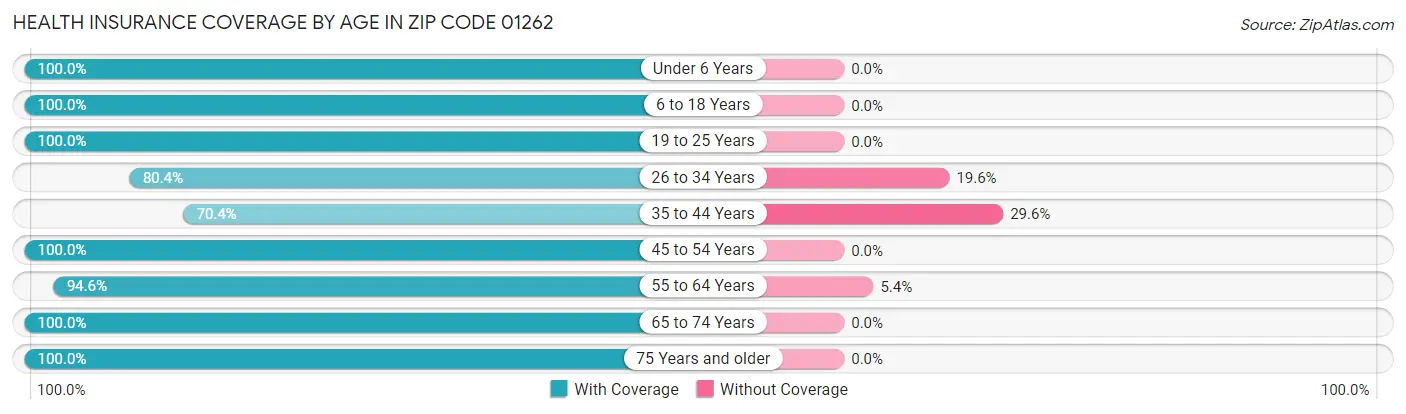 Health Insurance Coverage by Age in Zip Code 01262