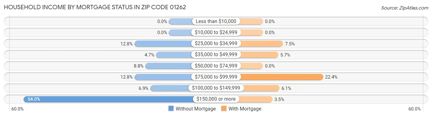 Household Income by Mortgage Status in Zip Code 01262