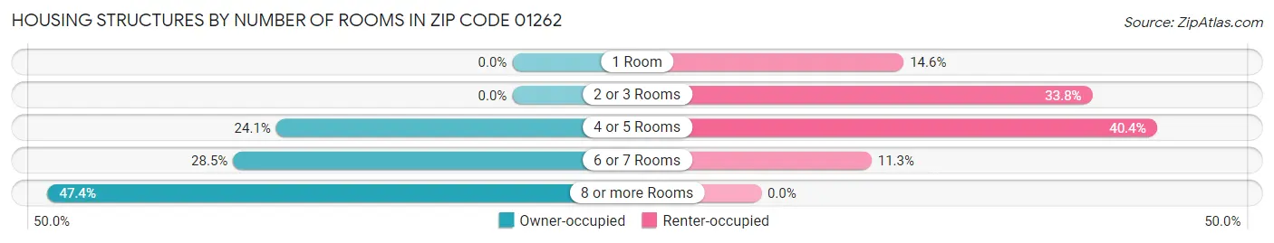 Housing Structures by Number of Rooms in Zip Code 01262