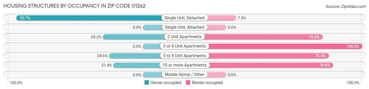 Housing Structures by Occupancy in Zip Code 01262