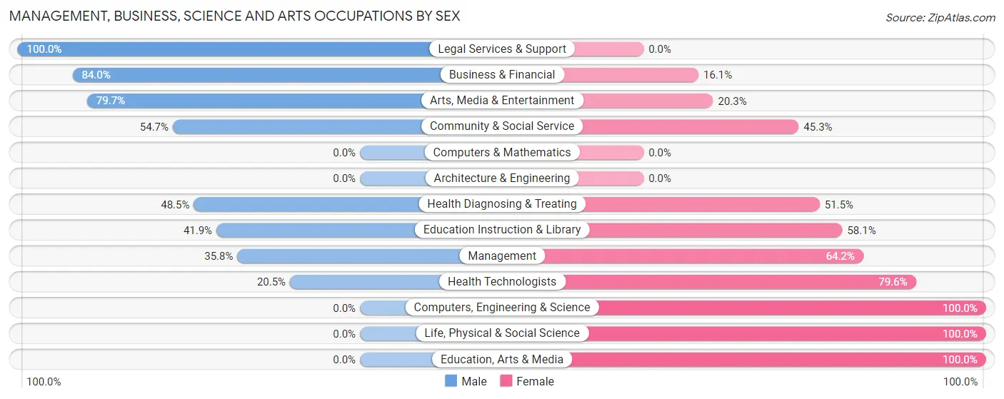 Management, Business, Science and Arts Occupations by Sex in Zip Code 01262
