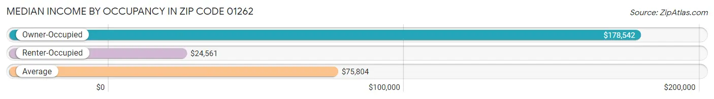 Median Income by Occupancy in Zip Code 01262