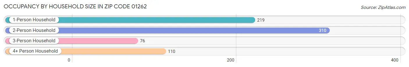 Occupancy by Household Size in Zip Code 01262