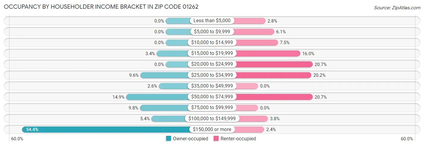 Occupancy by Householder Income Bracket in Zip Code 01262