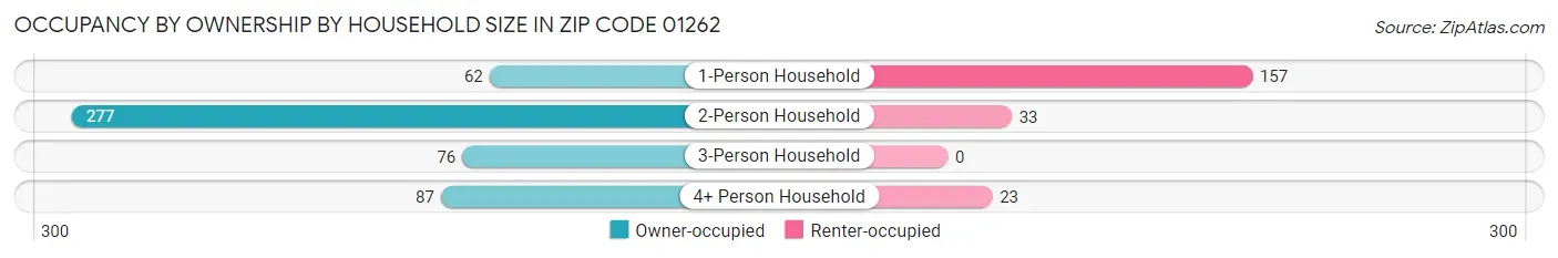 Occupancy by Ownership by Household Size in Zip Code 01262