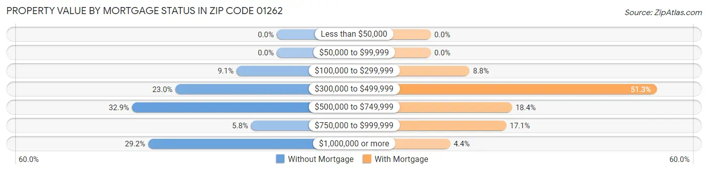 Property Value by Mortgage Status in Zip Code 01262
