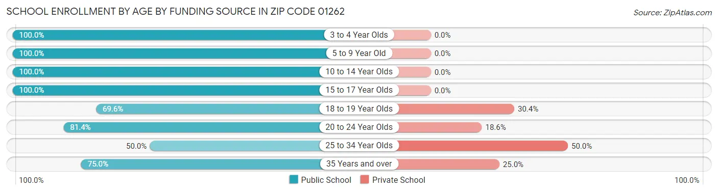 School Enrollment by Age by Funding Source in Zip Code 01262