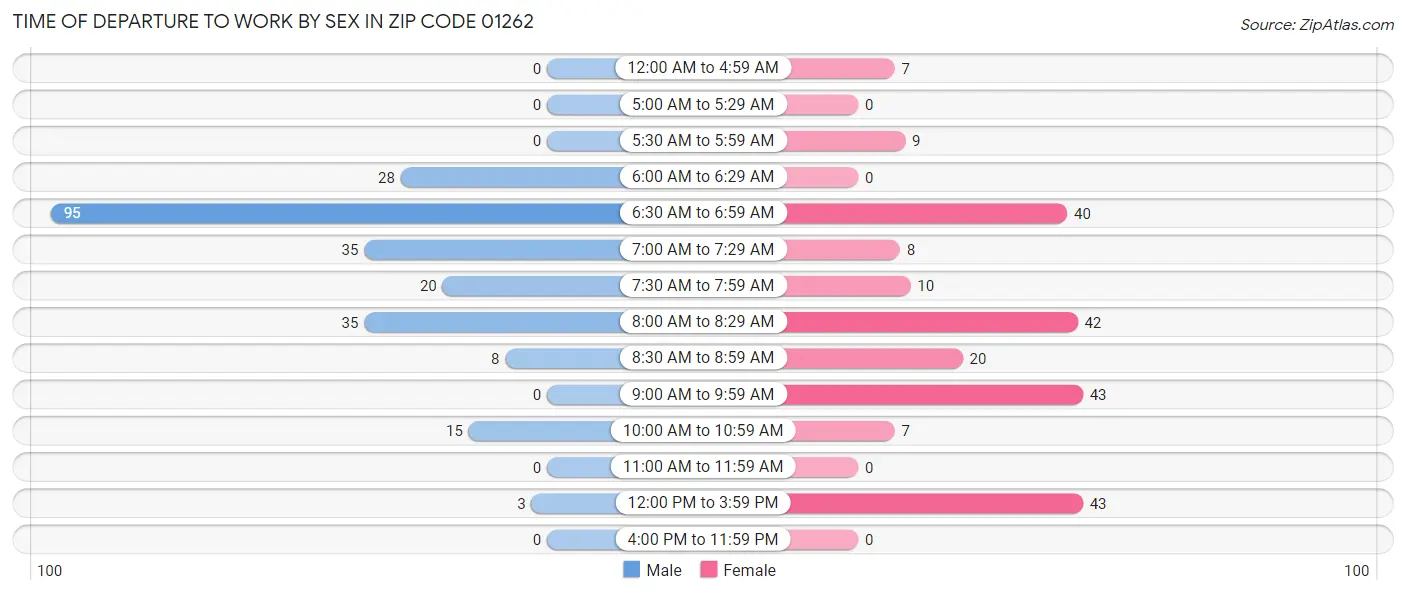 Time of Departure to Work by Sex in Zip Code 01262