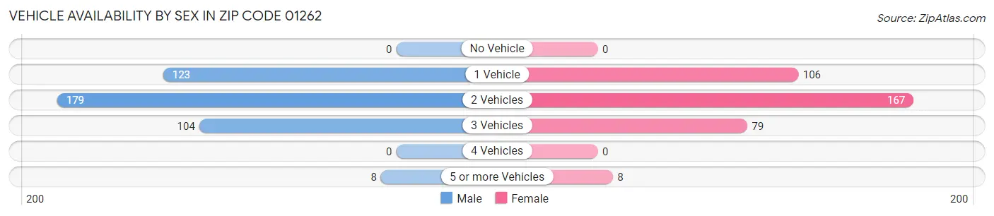 Vehicle Availability by Sex in Zip Code 01262