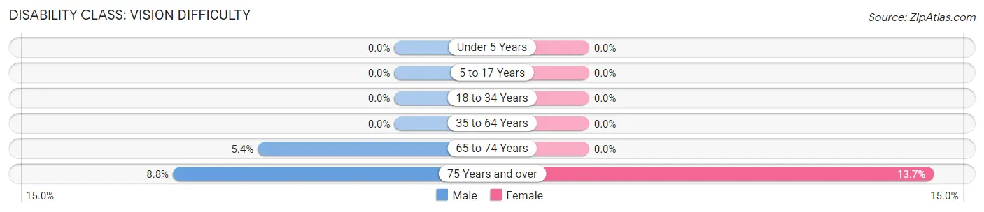 Disability in Zip Code 01262: <span>Vision Difficulty</span>