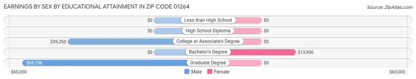 Earnings by Sex by Educational Attainment in Zip Code 01264