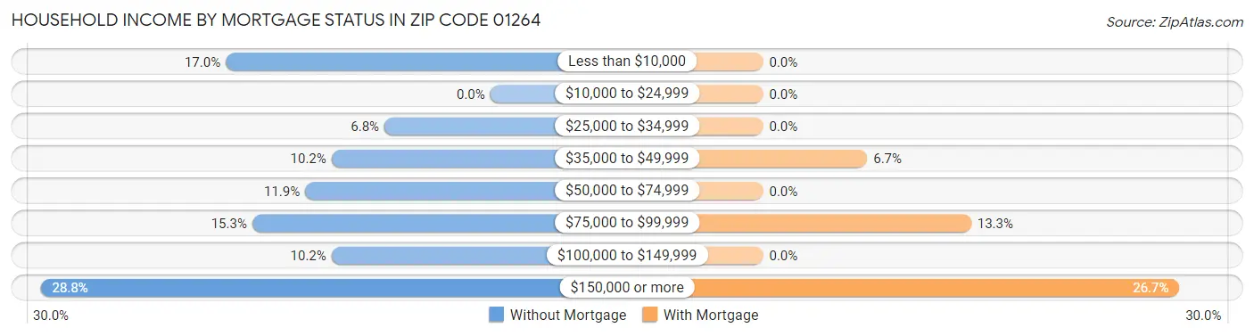 Household Income by Mortgage Status in Zip Code 01264