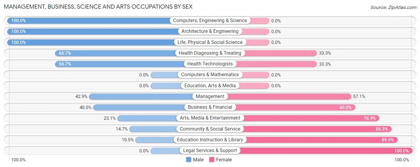 Management, Business, Science and Arts Occupations by Sex in Zip Code 01264