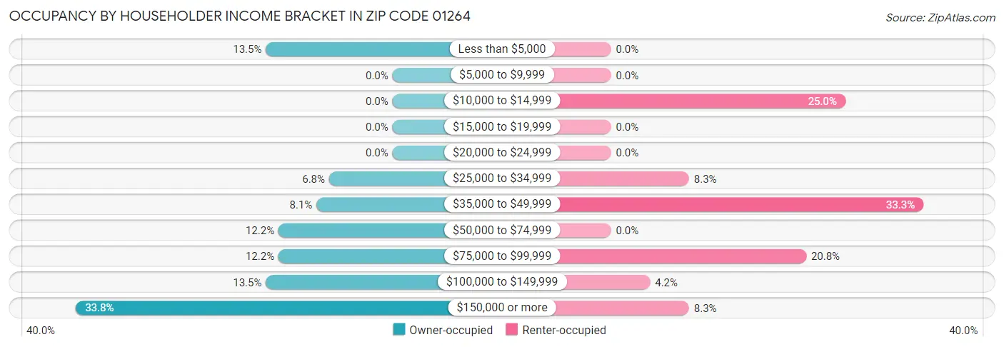 Occupancy by Householder Income Bracket in Zip Code 01264
