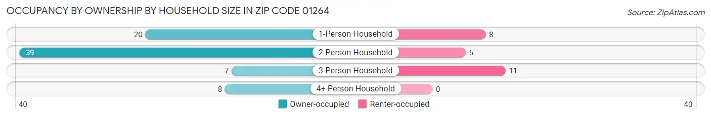 Occupancy by Ownership by Household Size in Zip Code 01264