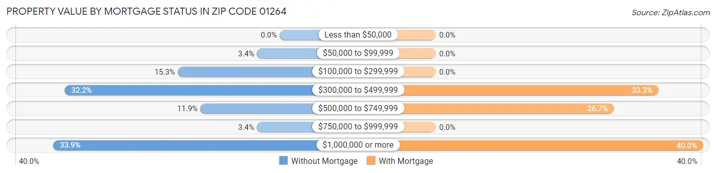Property Value by Mortgage Status in Zip Code 01264