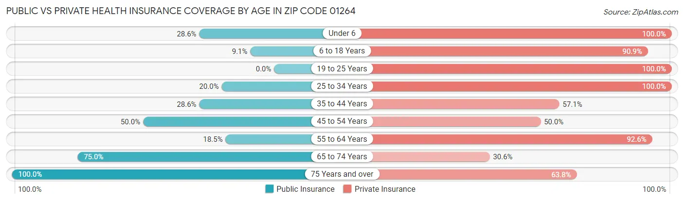 Public vs Private Health Insurance Coverage by Age in Zip Code 01264
