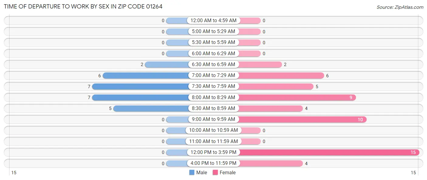 Time of Departure to Work by Sex in Zip Code 01264