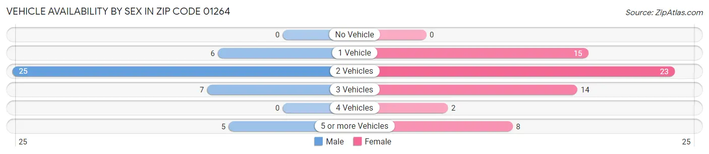 Vehicle Availability by Sex in Zip Code 01264