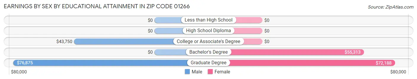 Earnings by Sex by Educational Attainment in Zip Code 01266
