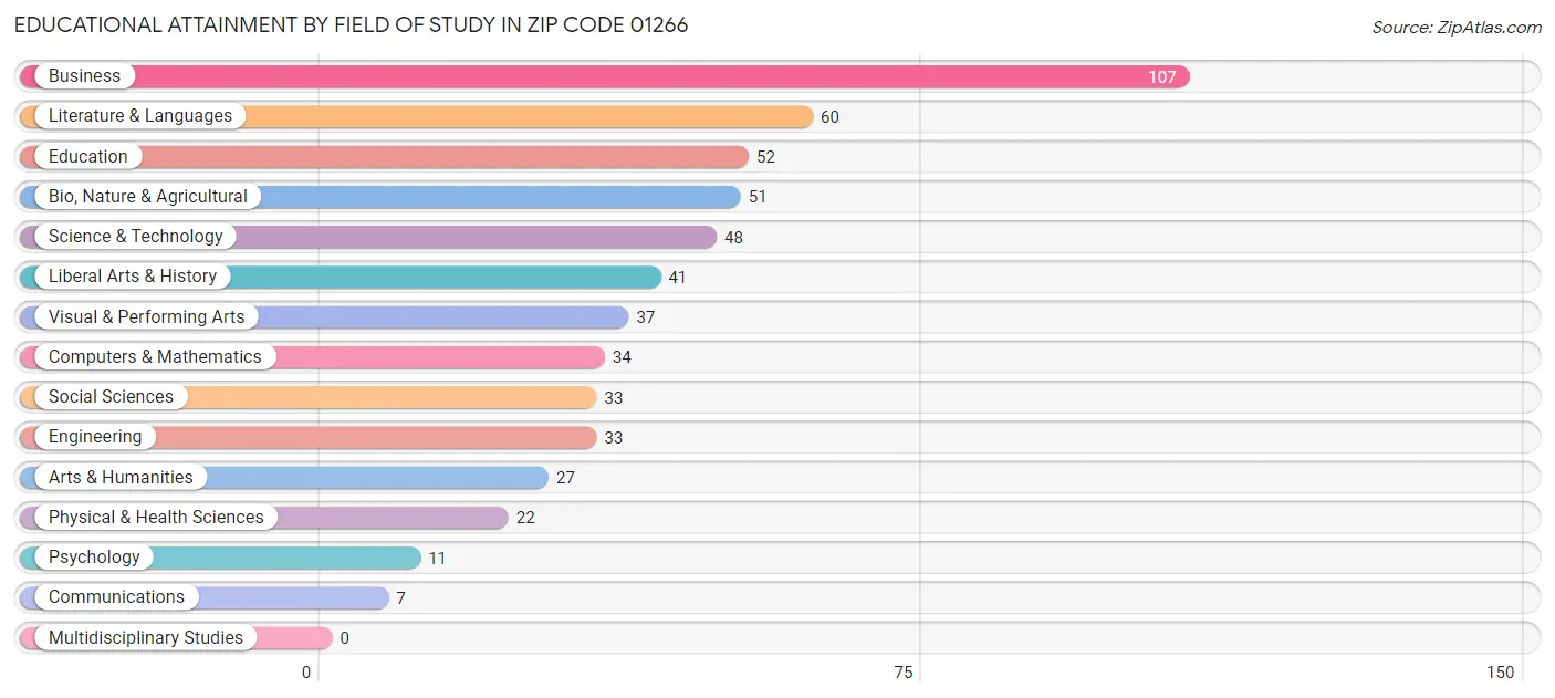 Educational Attainment by Field of Study in Zip Code 01266