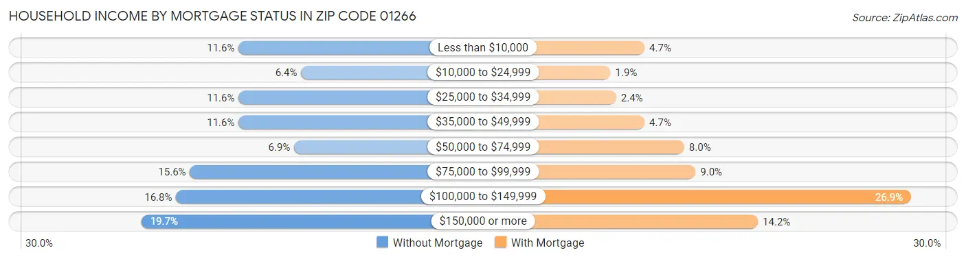 Household Income by Mortgage Status in Zip Code 01266