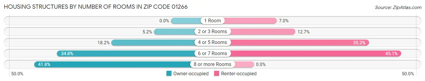 Housing Structures by Number of Rooms in Zip Code 01266