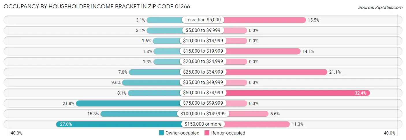Occupancy by Householder Income Bracket in Zip Code 01266