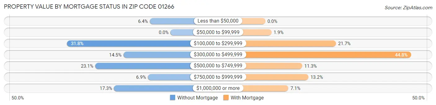 Property Value by Mortgage Status in Zip Code 01266