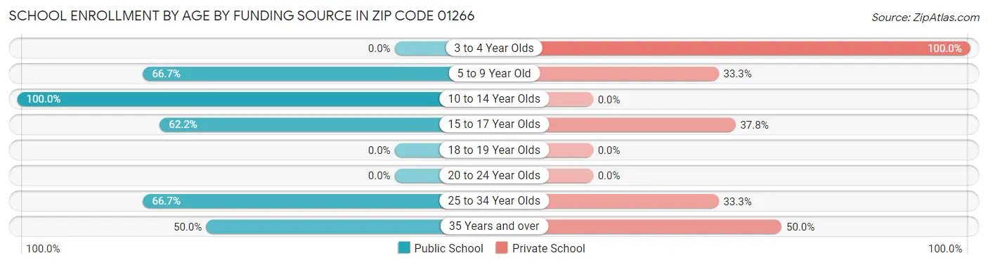 School Enrollment by Age by Funding Source in Zip Code 01266