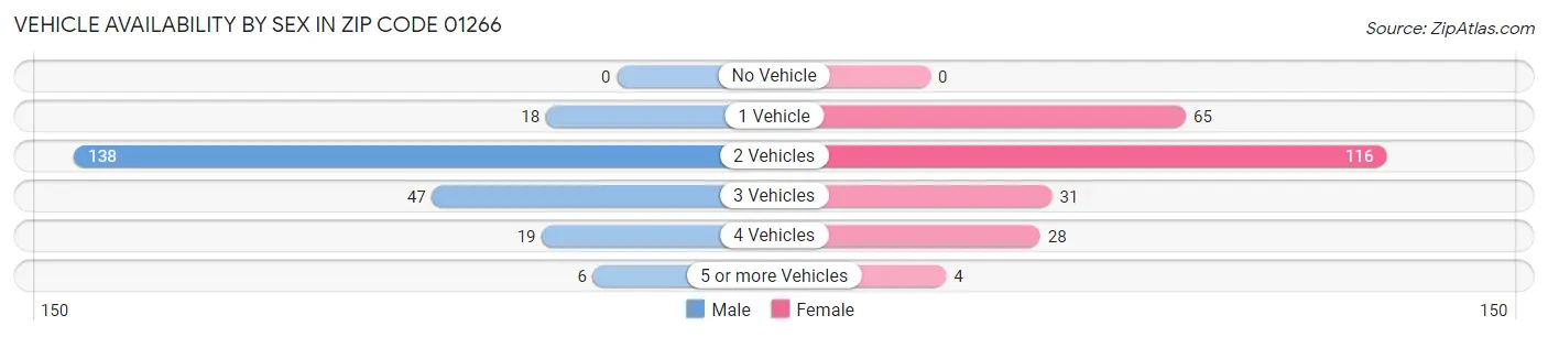 Vehicle Availability by Sex in Zip Code 01266