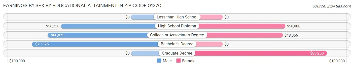 Earnings by Sex by Educational Attainment in Zip Code 01270