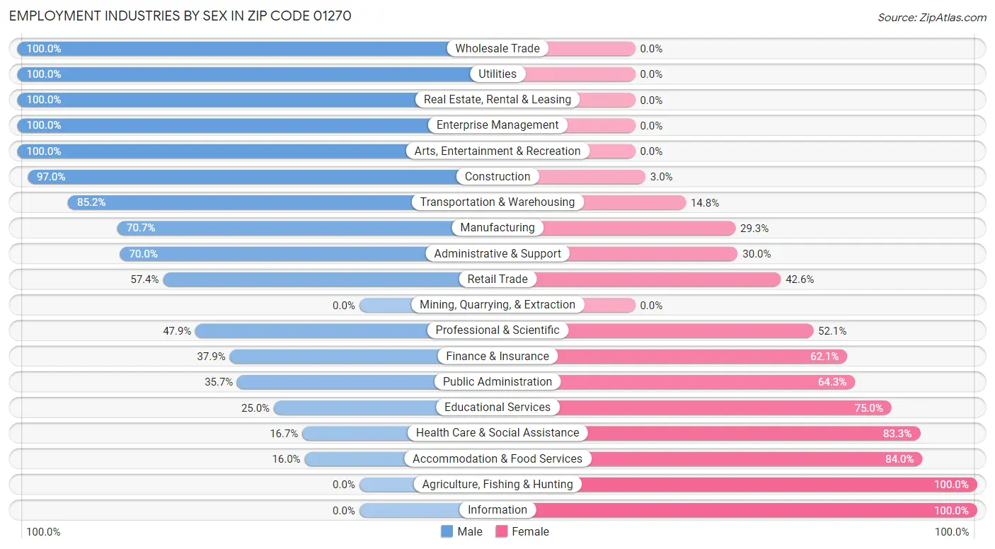 Employment Industries by Sex in Zip Code 01270